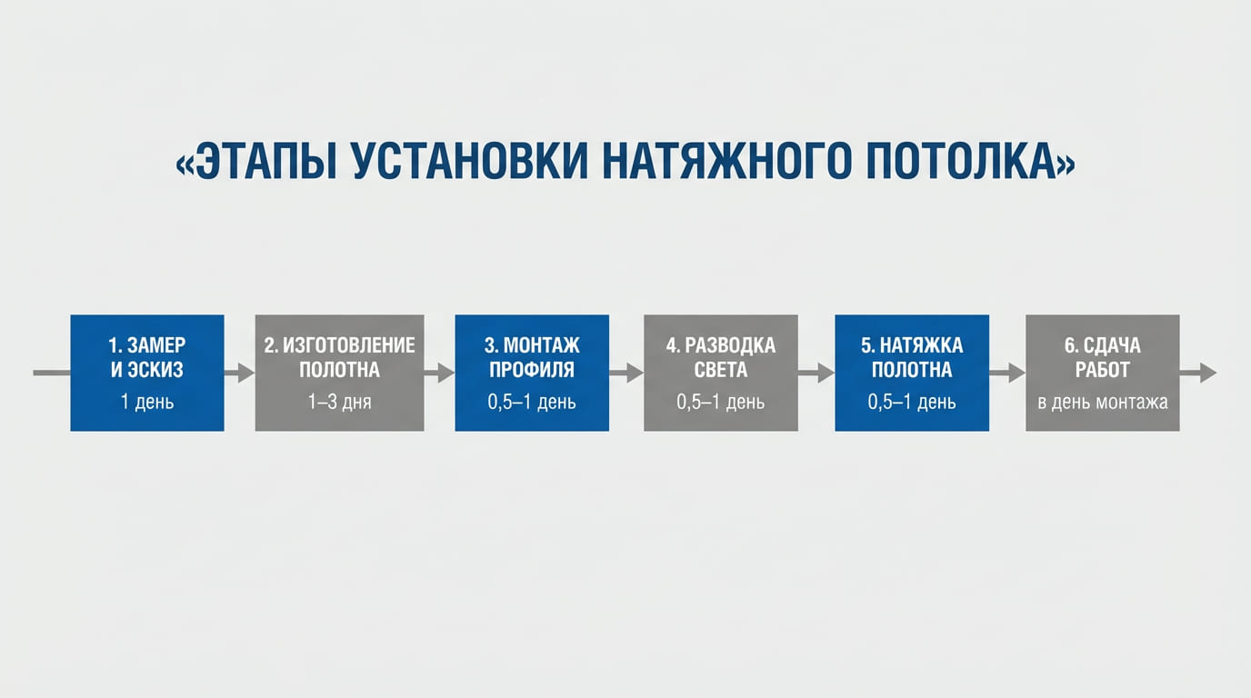этапы установки